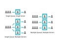 queuing theory of single and multiple queue with single and multiple servers