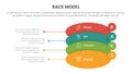 race business model marketing framework infographic with round shape and small circle badge with 4 points slide presentation