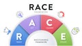 RACE digital marketing planning framework infographic diagram chart illustration banner template with icon set vector has reach, Royalty Free Stock Photo