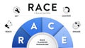 RACE digital marketing planning framework infographic diagram chart illustration banner template with icon set vector has reach, Royalty Free Stock Photo