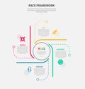 RACE framework infographic outline style with 4 point template with circle on center and line cycle container for slide