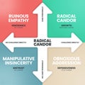 Radical Candor infographics template banner vector with icons has Ruinous Empathy (Ignorance), Radical Candor (Growth),