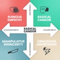 Radical Candor infographics template banner vector with icons. Business Vector.