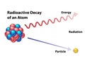 Radioactive Decay of an Atom Royalty Free Stock Photo