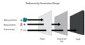 Radioactivity penetration range of alpha, beta and gamma radiation.