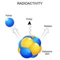 Radioactivity and radiation rays. Close-up of radioactive atom, and particle