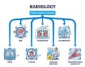 Radiology as study of medical imaging and technical division outline diagram