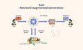 RAG illustrates data flow with AI, users, and books, emphasizing ...