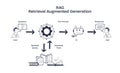 RAG process shows user queries leading to AI responses via ... Royalty Free Stock Photo