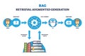 RAG or retrieval augmented generation for precise response outline diagram