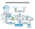 Rainwater harvesting as water resource accumulation for home outline concept Royalty Free Stock Photo