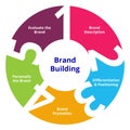 Rand building steps brand description differentiation and positioning brand promotion personalize the brand evaluate the