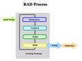 Rapid application development Process