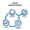 Rapid prototyping as agile strategy for development process outline diagram