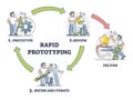 Rapid prototyping cycle method for fast product development outline diagram