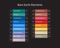17 Rare earth elements are a set of 17 nearly indistinguishable lustrous silvery white soft heavy metals