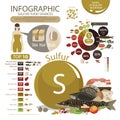 Infographics of sulfur content in natural organic food products