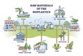 Raw materials of bioplastics as natural and ecological source outline diagram