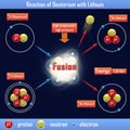 Reaction of Deuterium with Lithium