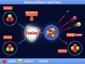 Reaction of Helium-3 with Tritium