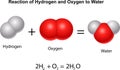 Reaction of Hydrogen and Oxygen to water Royalty Free Stock Photo
