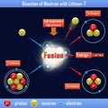 Reaction of Neutron with Lithium-7