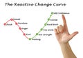 Reactive Change Curve: Royalty Free Stock Photo
