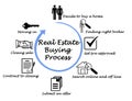 Real Estate Buying Process Royalty Free Stock Photo