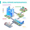 Real Estate Isometric infographics design vector template with Skyscrapers commercial property, cottages, factory plant and Royalty Free Stock Photo