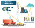 Real time GPS tracking system vector illustration diagram scheme with satellite, vehicles, antenna, servers and devices. Royalty Free Stock Photo