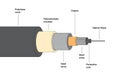 Realistic optical fiber underwater cable structure network communication technology connecting element