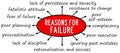 reasons for failure Royalty Free Stock Photo