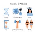 Reasons of Rheumatoid arthritis. Disease obesity, stress vector poster. Medical infographic set with icons and other