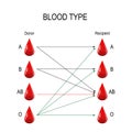 Recipient and Donor. Types of blood