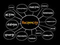 Reciprocity social psychology mind map, business concept for presentations and reports