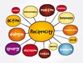 Reciprocity social psychology mind map, business concept for presentations and reports