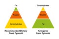 Recommended dietary food pyramid and ketogenic food pyramid, simplified chart