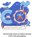 Record high levels of carbon dioxide CO2 in atmosphere. Causes of climate change on planet