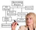 Recruitment process Royalty Free Stock Photo