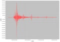 Red earthquake Graph with scale and grid Royalty Free Stock Photo