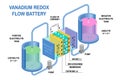 Redox flow batteries diagram. Vector. Device that converts chemical potential energy into electrical energy