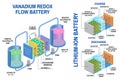 Redox flow batteries and Li-ion battery diagram. Vector. Device that converts chemical potential energy into electrical