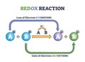 Redox reaction as atoms chemical oxidation states change outline diagram Royalty Free Stock Photo