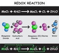 Redox Reaction Infographic Diagram Royalty Free Stock Photo