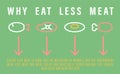 Reduce meat eating for animals welfare. Ecofriendly reducetarianism poster. Vector illustration