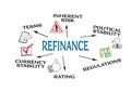 Refinance. Financial transactions, inherent risk, political stability and regulations concept