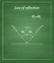 Reflection law chalkboard Royalty Free Stock Photo