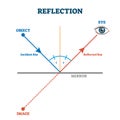Reflection ray scheme, vector illustration diagram Royalty Free Stock Photo