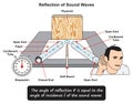 Reflection of sound waves infographic diagram physics science education lab experiment