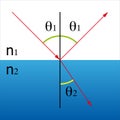 Refraction of light